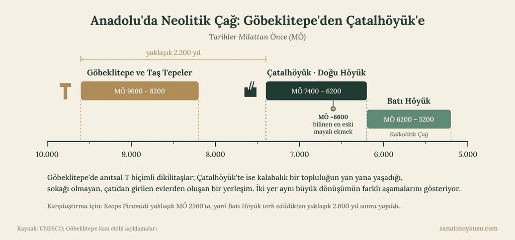 Göbeklitepe, Taş Tepeler ve Çatalhöyük'ü MÖ 10.000 ile 5.000 arasında gösteren Neolitik zaman çizelgesi